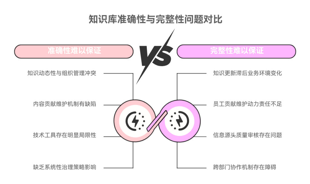 为什么知识库内容准确性和完整性难以保证