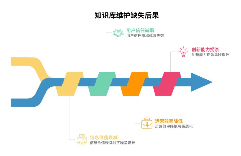 知识库缺乏维护和清理机制会造成哪些后果