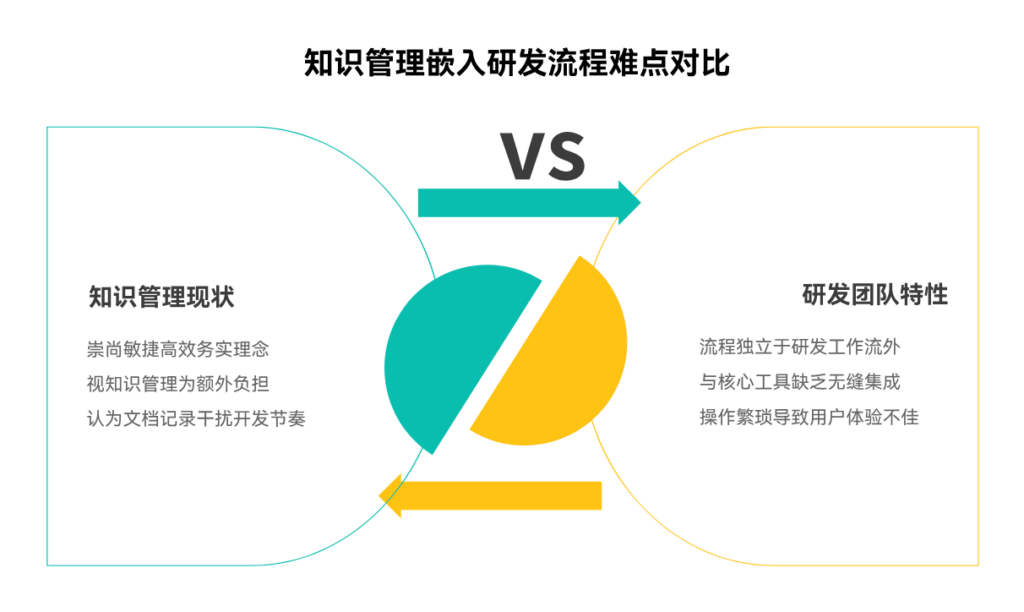 为什么知识管理没有嵌入研发流程