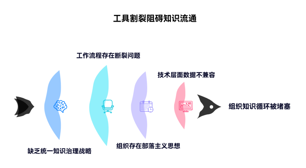 为什么不同部门工具割裂导致知识无法流通