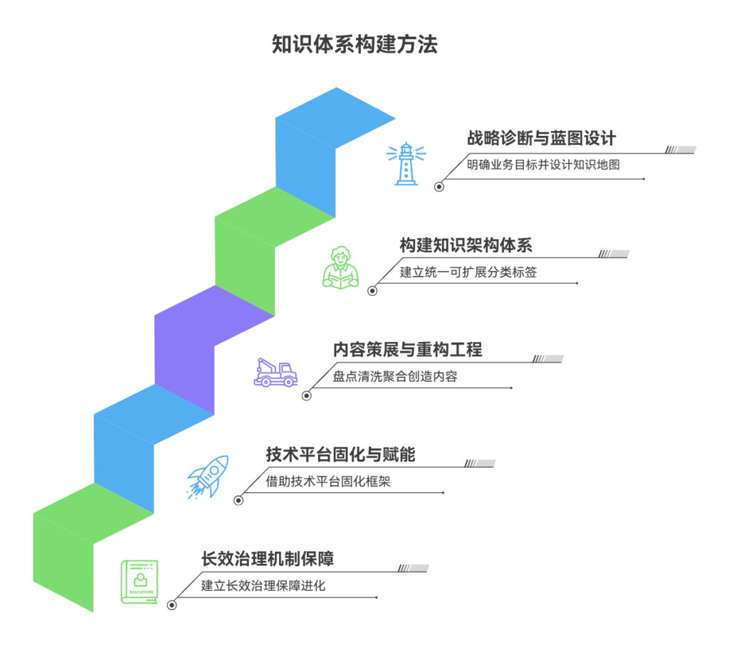 知识沉淀过于碎片化如何形成体系化框架