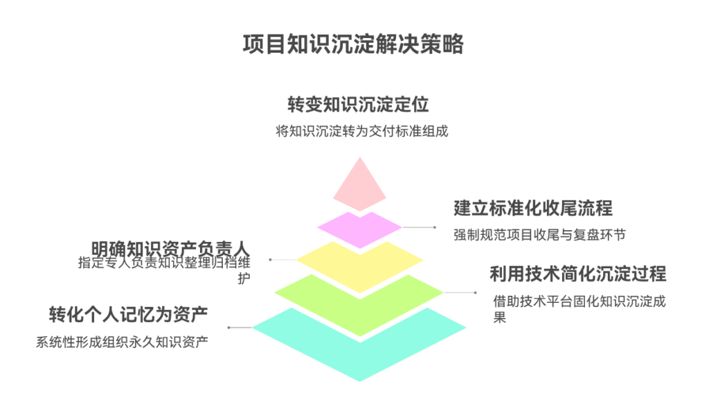 项目交付后知识沉淀断档怎么办