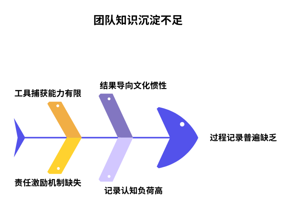 为什么团队的知识沉淀总是缺乏过程记录