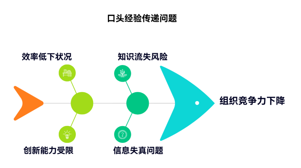 经验分享只靠口头传递会带来哪些问题
