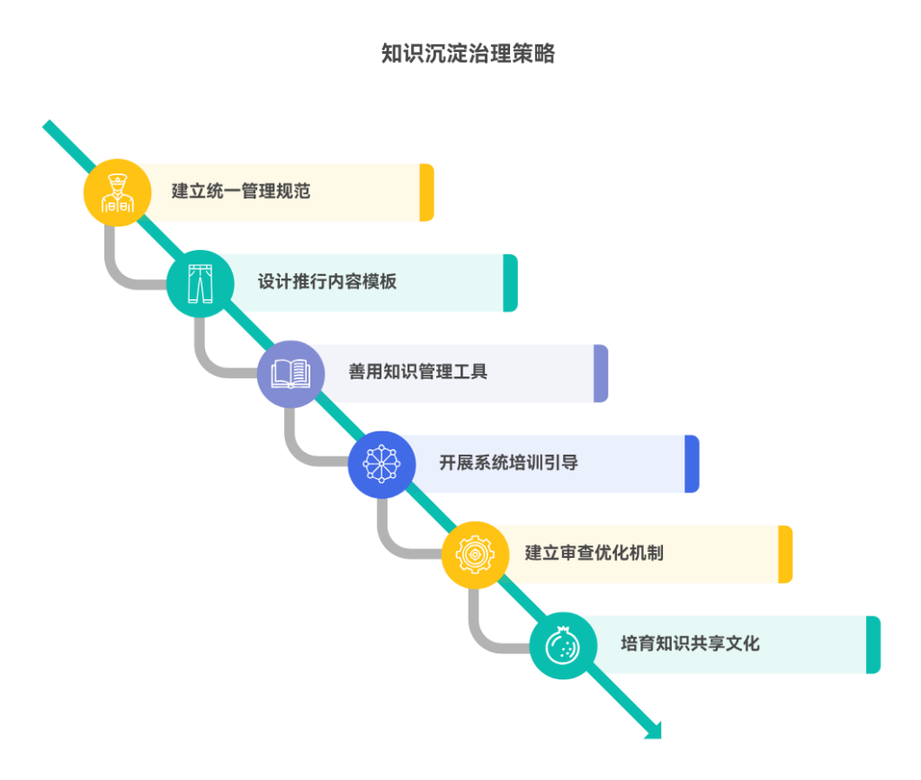 知识沉淀缺乏统一格式该怎么办