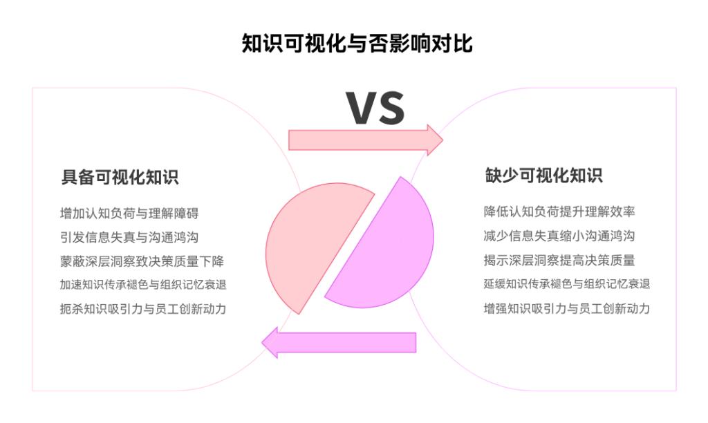 沉淀的知识缺少可视化表达会造成什么影响