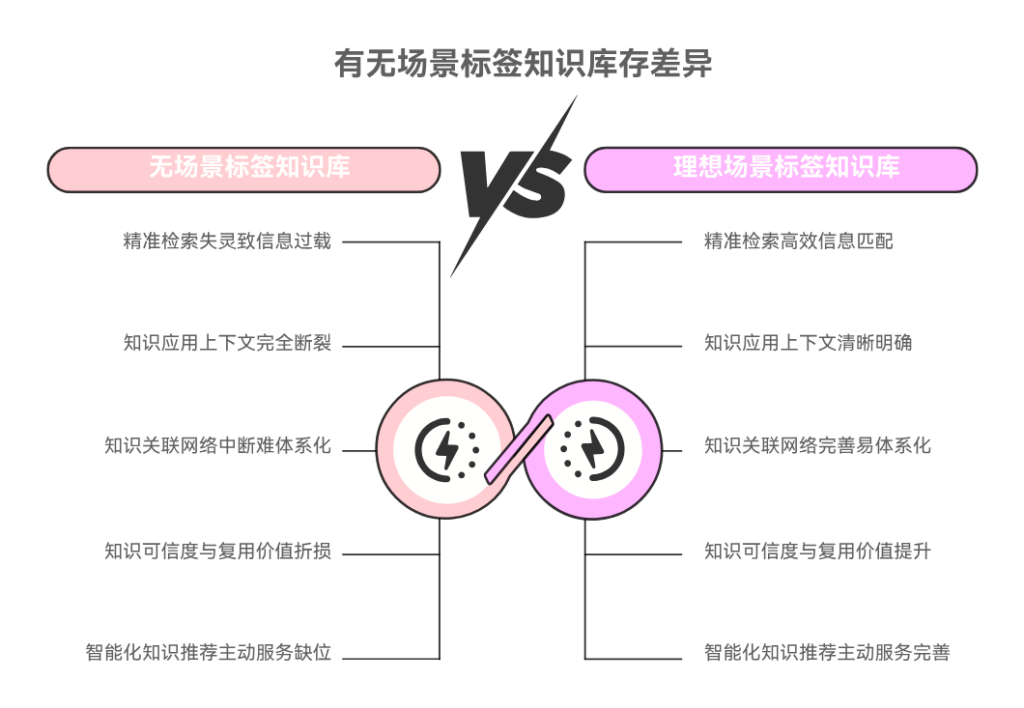 知识库缺少场景标签复用效率为什么低
