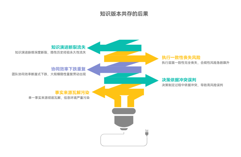 不同版本的知识没有合并会导致什么问题