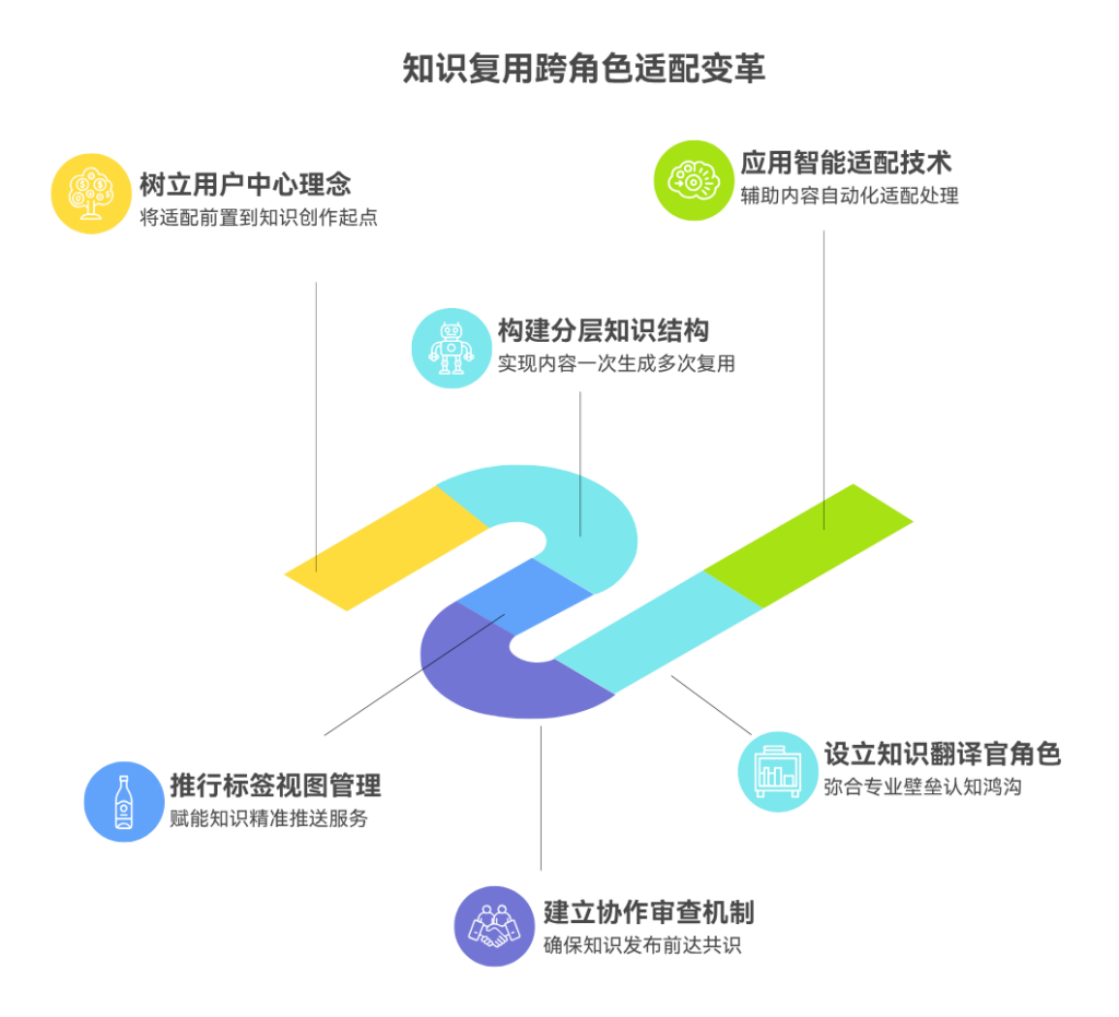 知识复用缺乏跨角色适配该如何改善