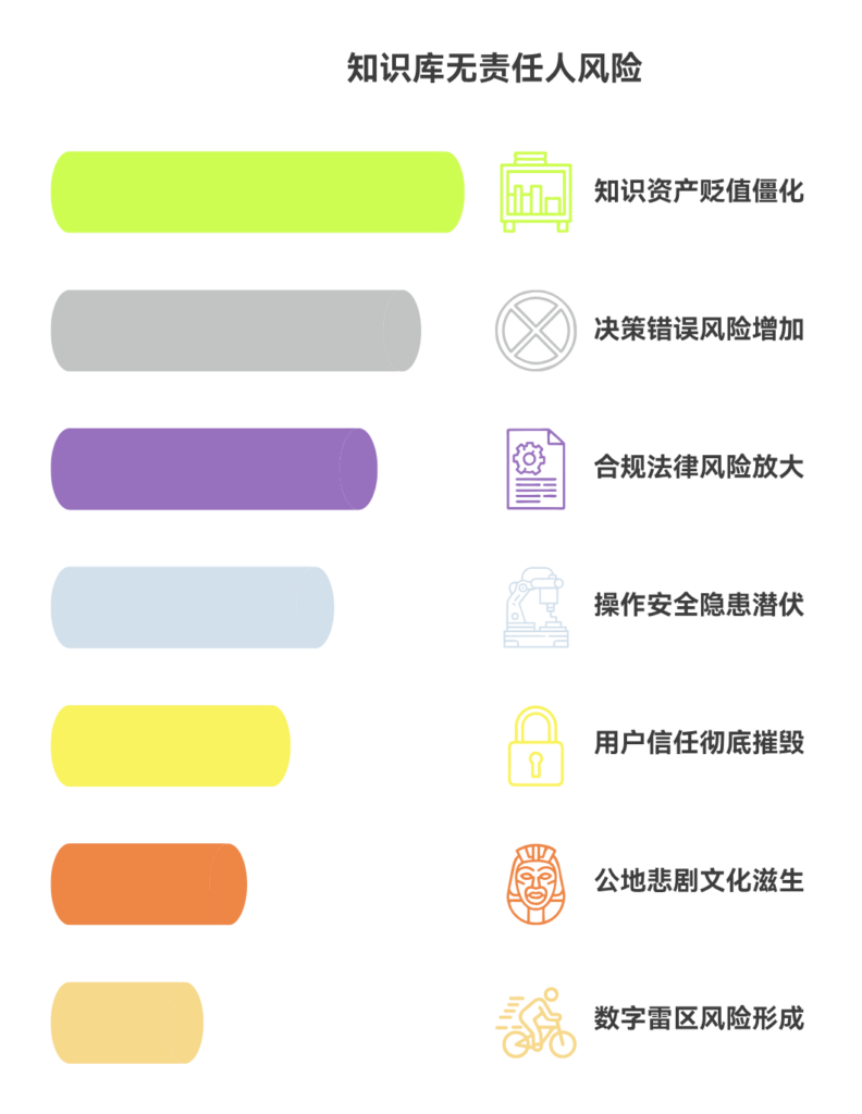 知识更新缺乏责任人会带来哪些风险