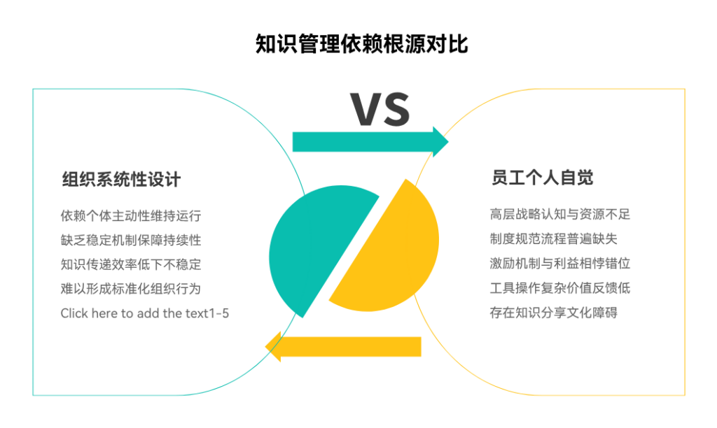 为什么团队的知识管理过程过于依赖个人自觉