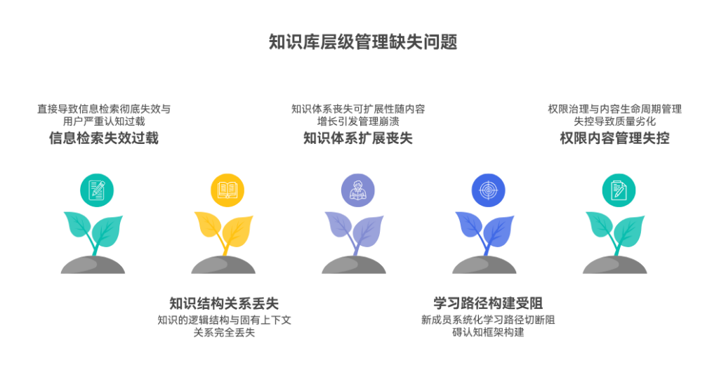 知识库缺少层级化管理会导致什么问题