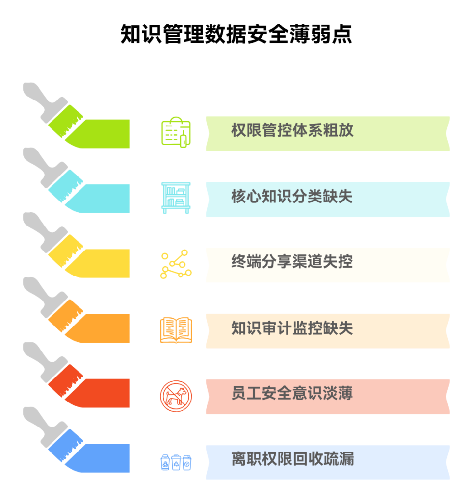 数据安全在知识管理中常见的薄弱点有哪些