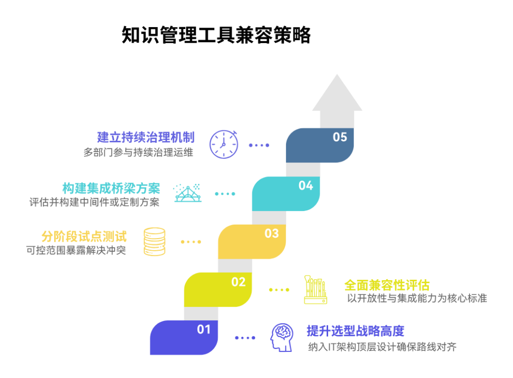 知识管理工具与 IT 基础设施兼容性差该怎么办
