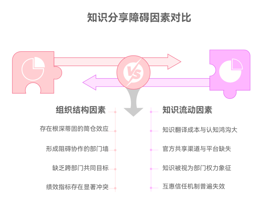 跨部门知识分享积极性低的原因有哪些