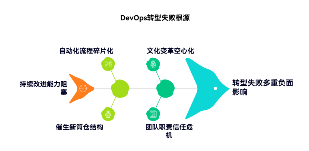 团队对 DevOps 理解不统一会带来哪些问题