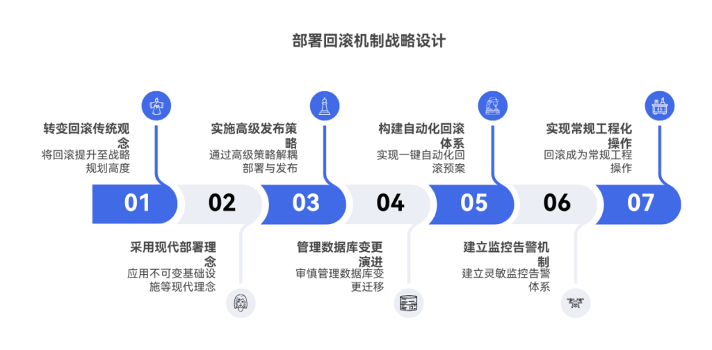 部署流程复杂如何设计高效的回滚机制