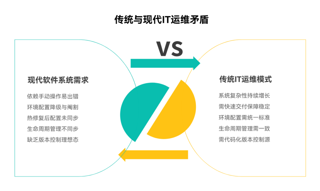为什么开发、测试和生产环境经常不一致