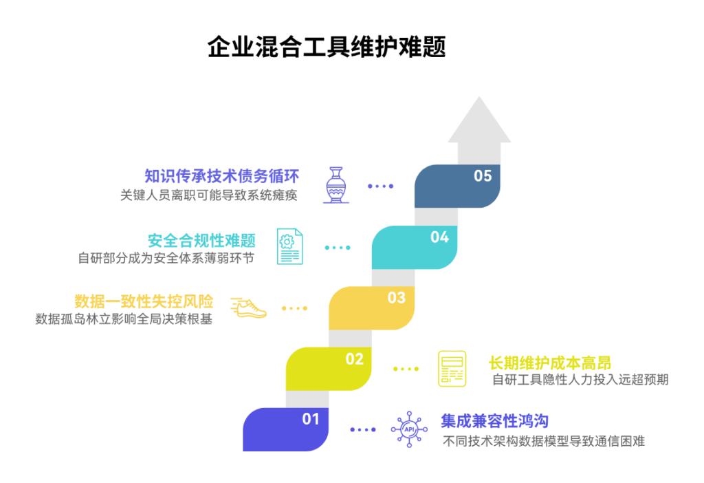 自研工具与商用工具混杂会带来哪些维护难题