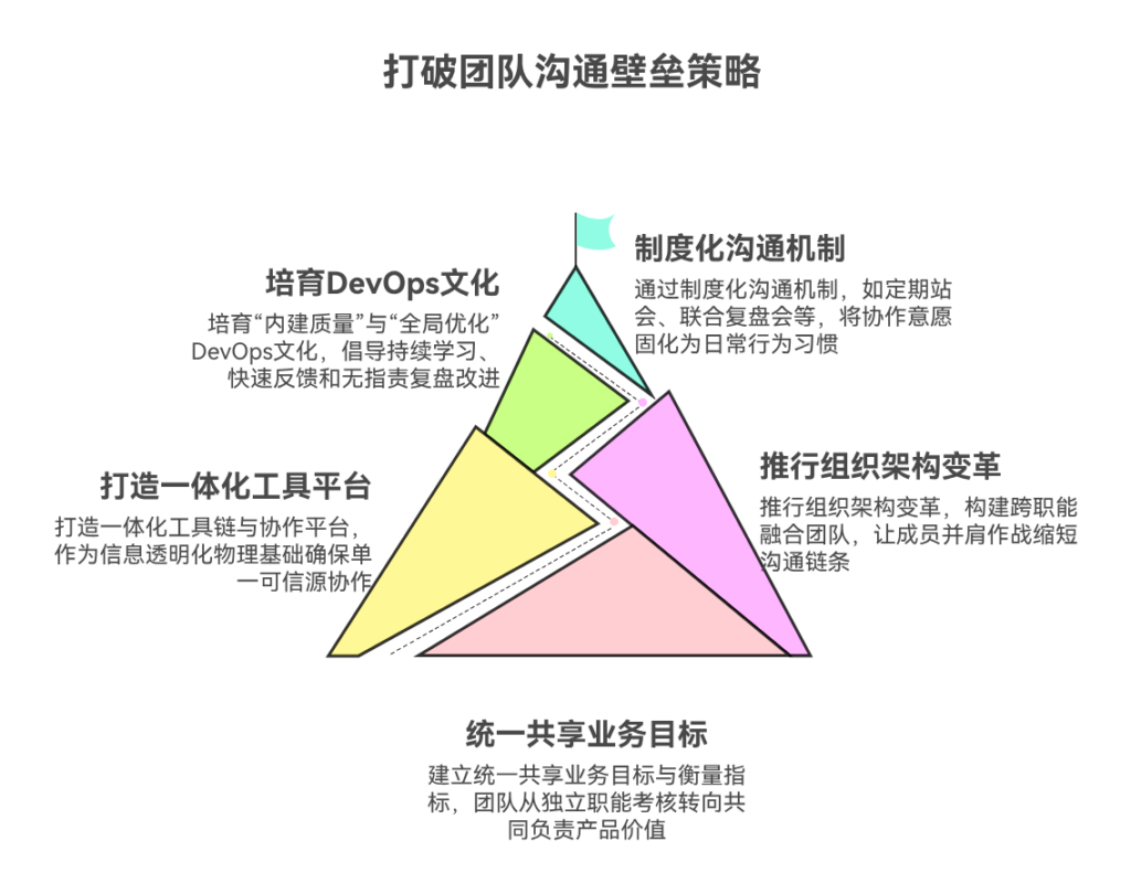 开发、测试、运维沟通壁垒如何打破