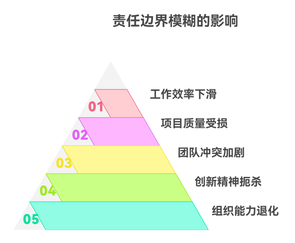 跨团队协作责任边界模糊会带来哪些问题