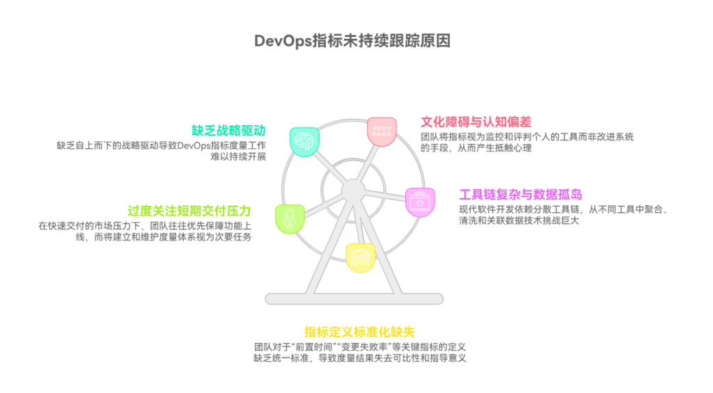 为什么关键 DevOps 指标没有被持续跟踪