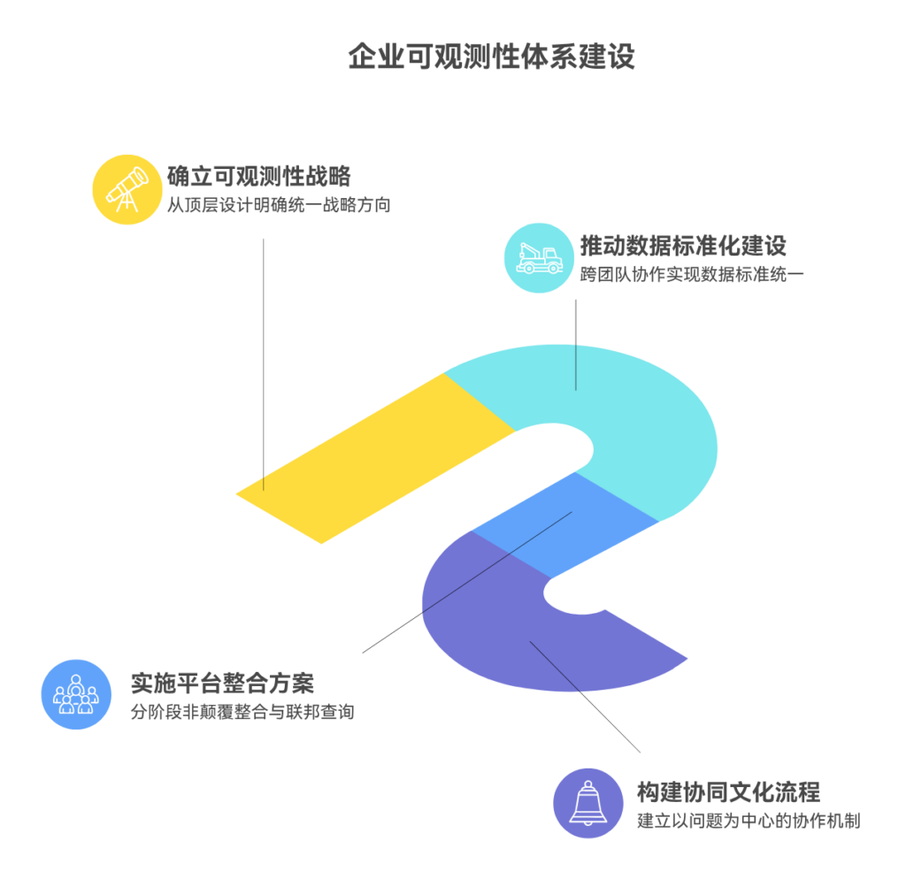 日志、监控和告警平台不统一该怎么办