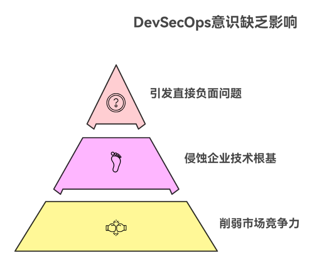 DevSecOps 意识不足会导致哪些问题