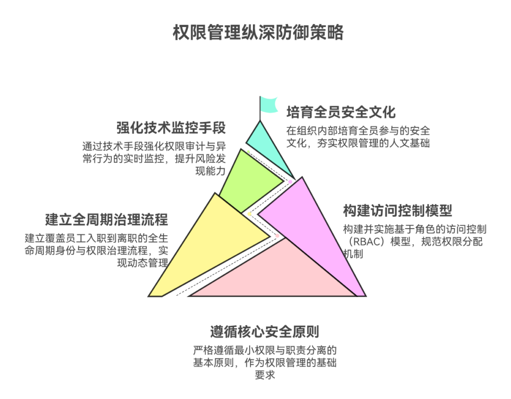 权限管理不合理如何避免越权与泄露风险