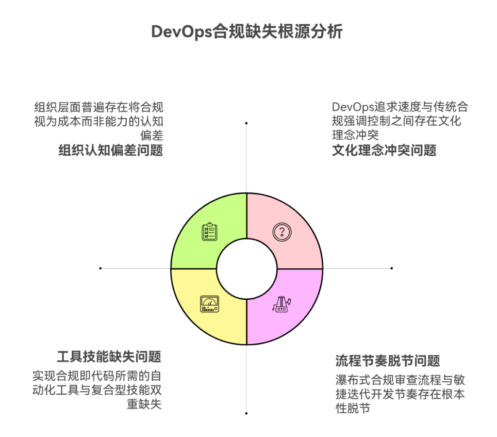 为什么 DevOps 团队的合规性检查常常缺失