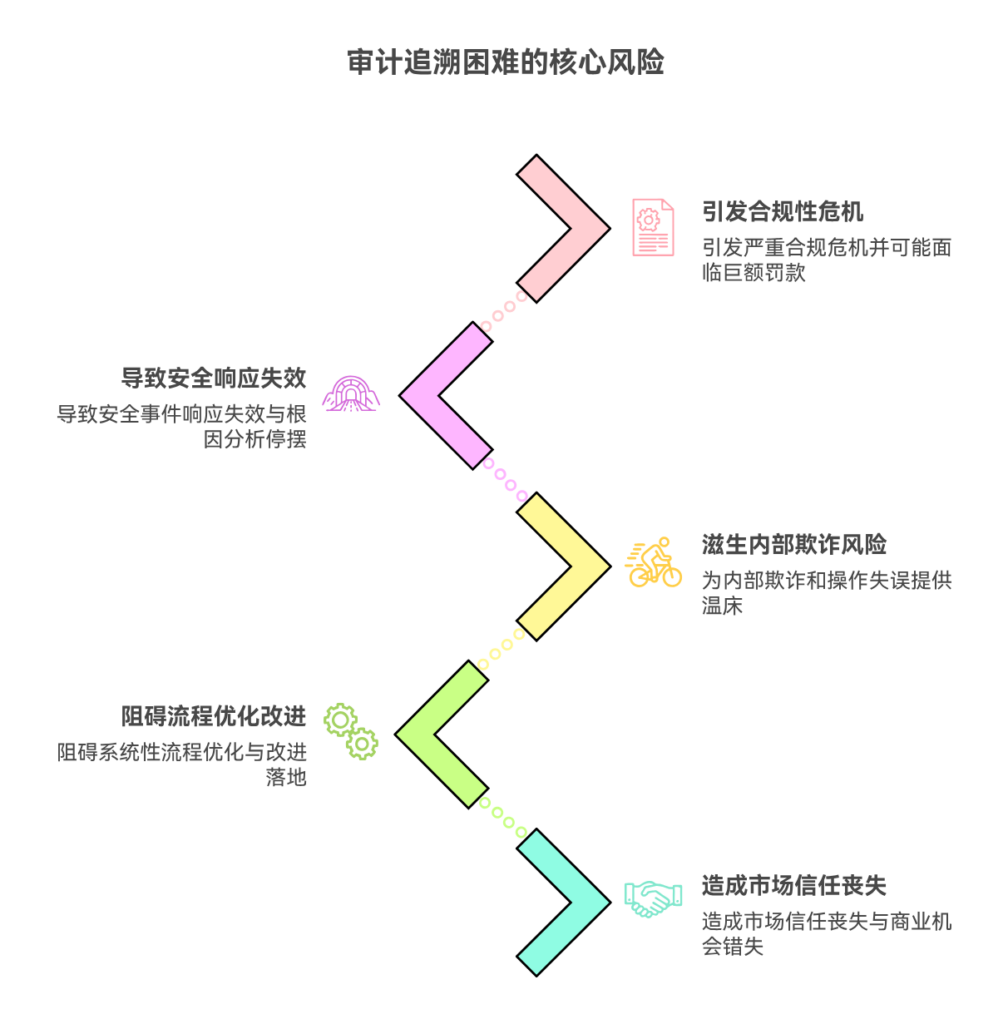 审计追溯困难会对企业带来哪些风险