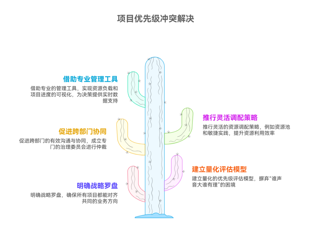 项目优先级冲突时资源分配该怎么办