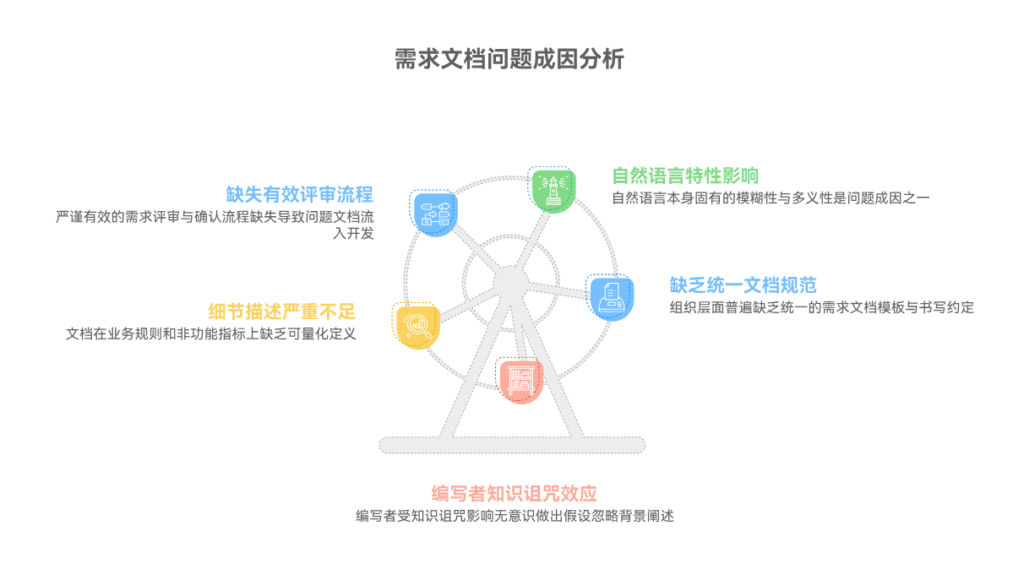 为什么需求文档经常缺乏规范导致歧义