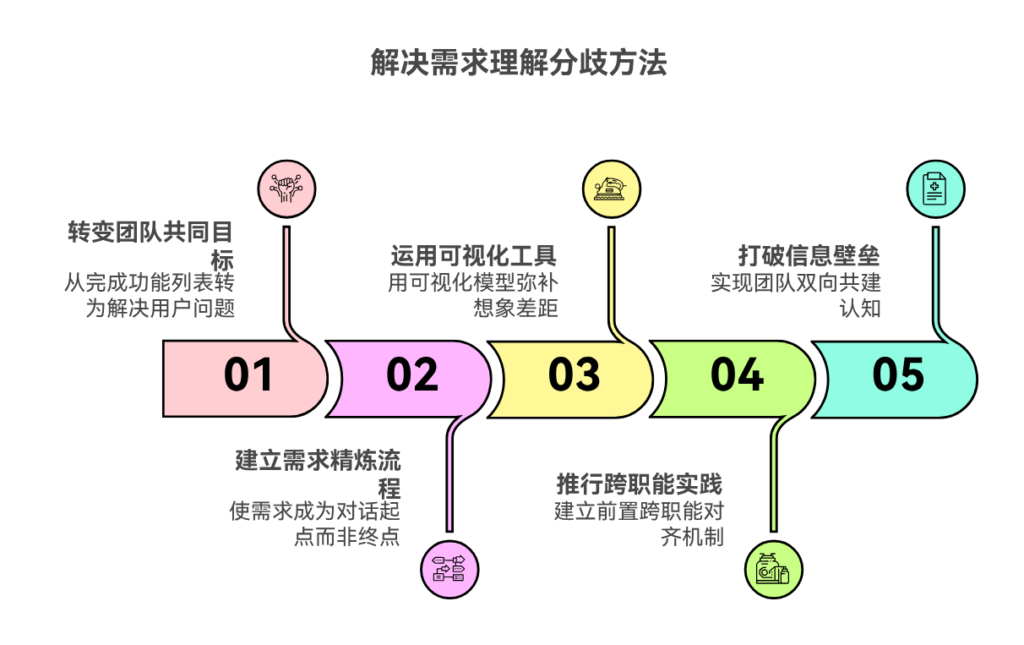 产品与研发对需求理解不一致怎么办