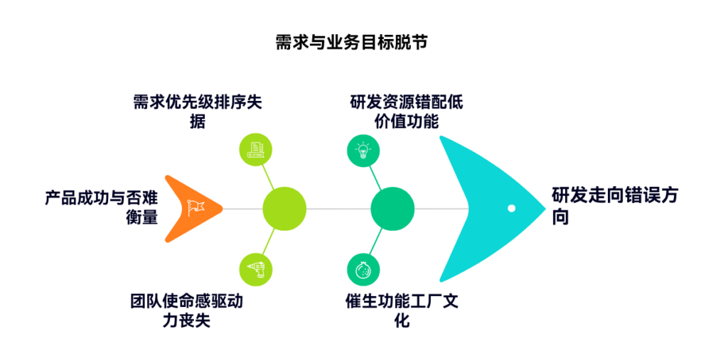 为什么需求没有与业务目标挂钩会导致产出脱节