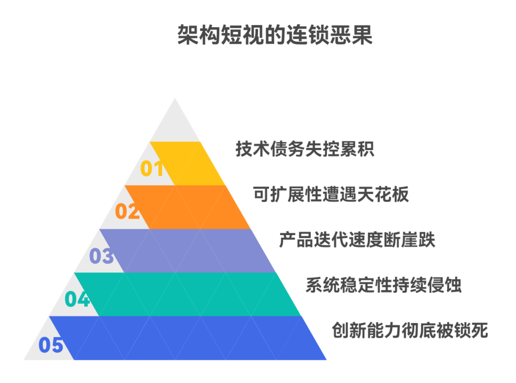 架构设计缺乏前瞻性会带来哪些后果