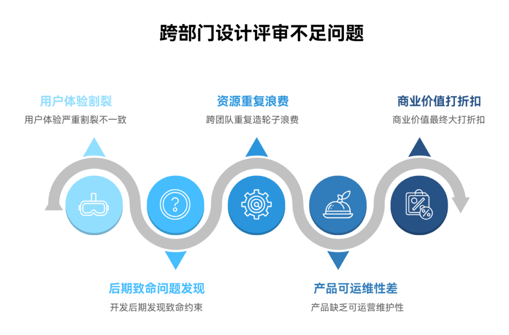 跨部门设计评审不足常见的问题有哪些