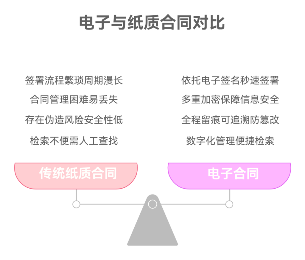 电子合同 vs 纸质合同：效率、安全与成本对比