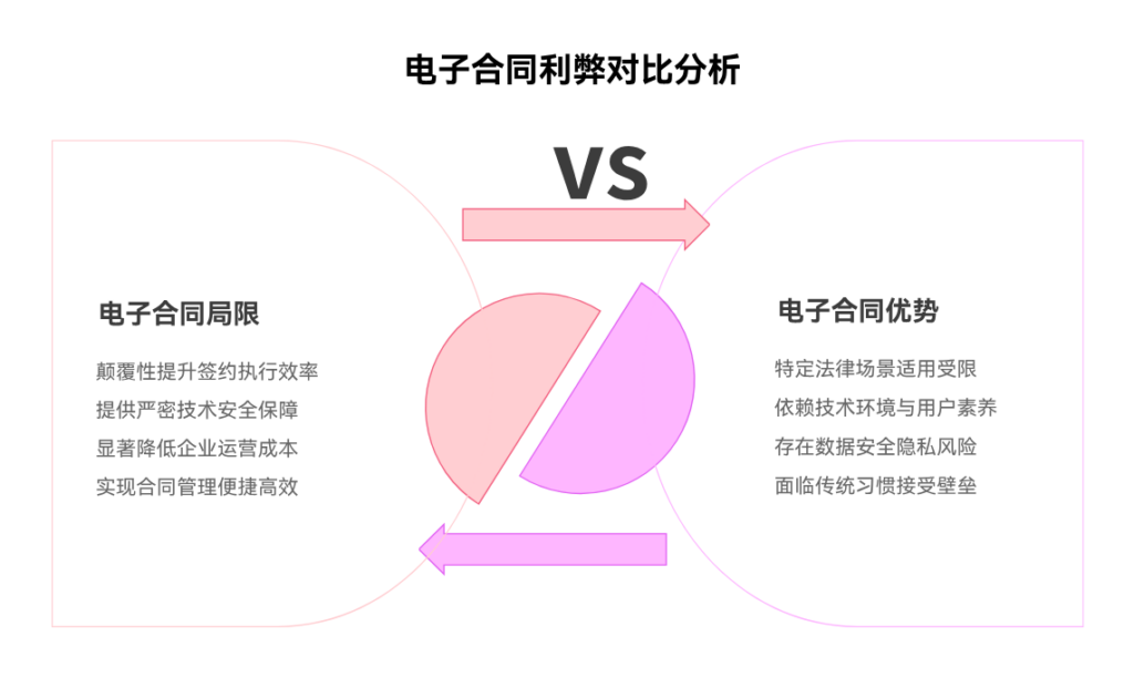 电子合同的优势与局限性解析