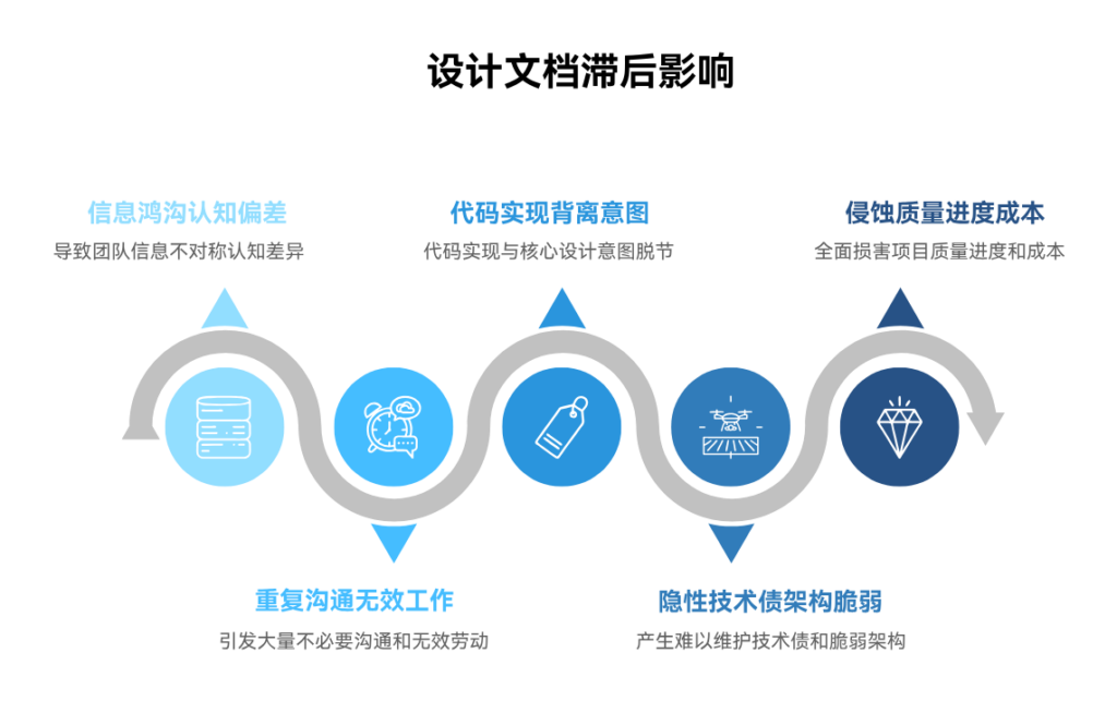 为什么设计文档更新滞后会影响开发