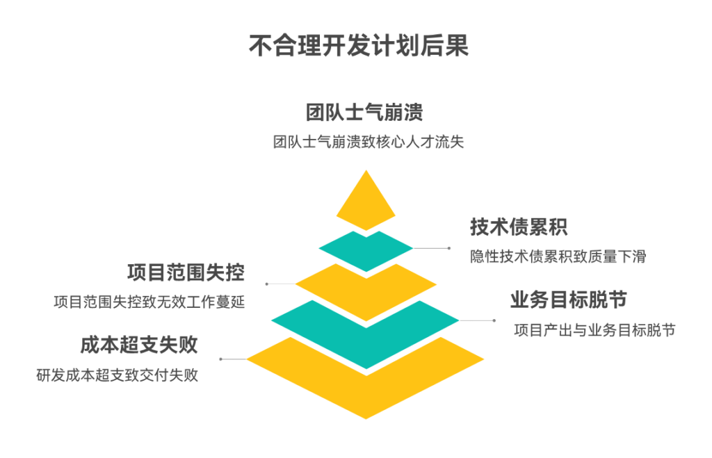 开发计划不合理会导致哪些问题