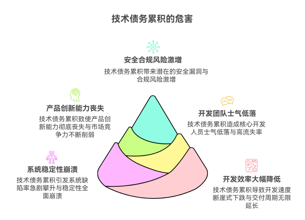 技术债务不断累积会给项目带来哪些隐患