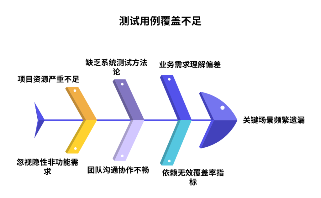 为什么测试用例覆盖不足经常遗漏关键场景