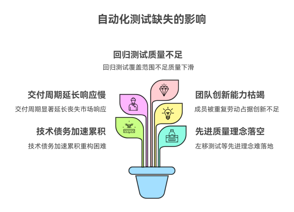 自动化测试缺失会对项目质量造成什么影响