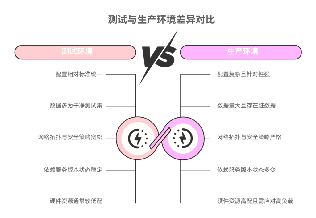 为什么测试环境与生产环境差异大难以复现问题