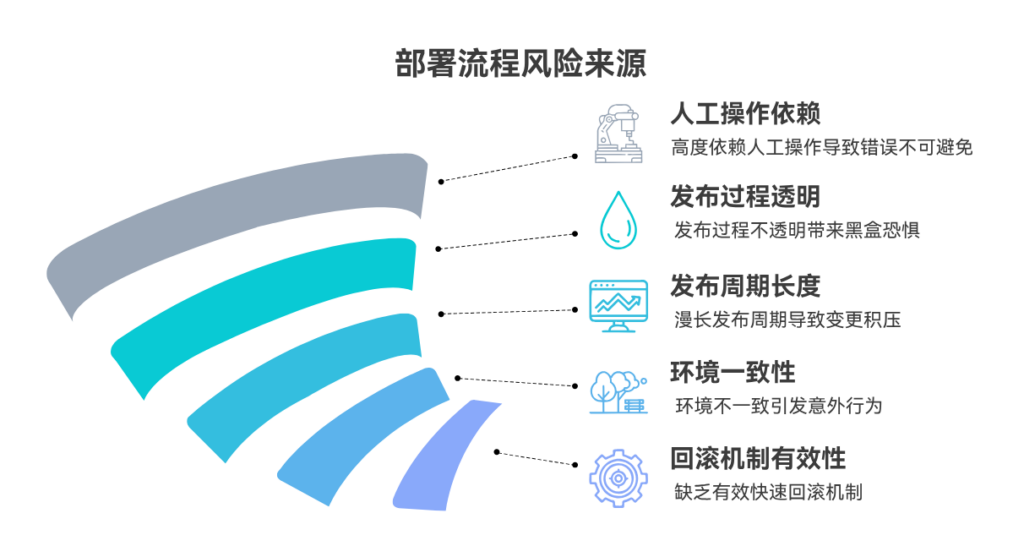 为什么部署流程复杂容易增加上线风险
