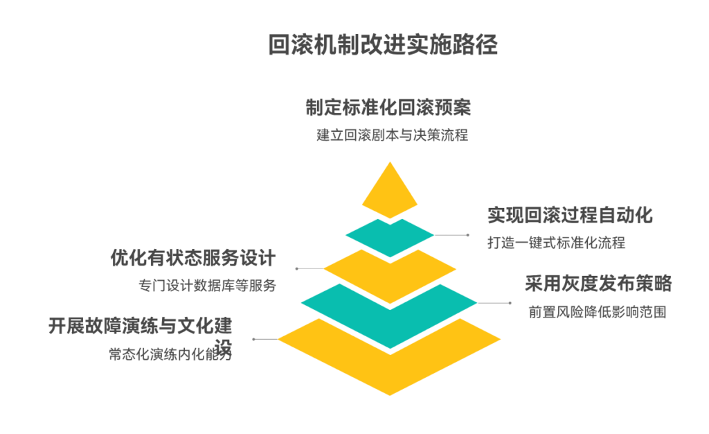 上线回滚机制不完善该如何改进