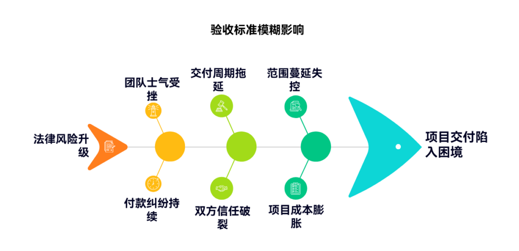 客户验收标准模糊会造成哪些交付争议