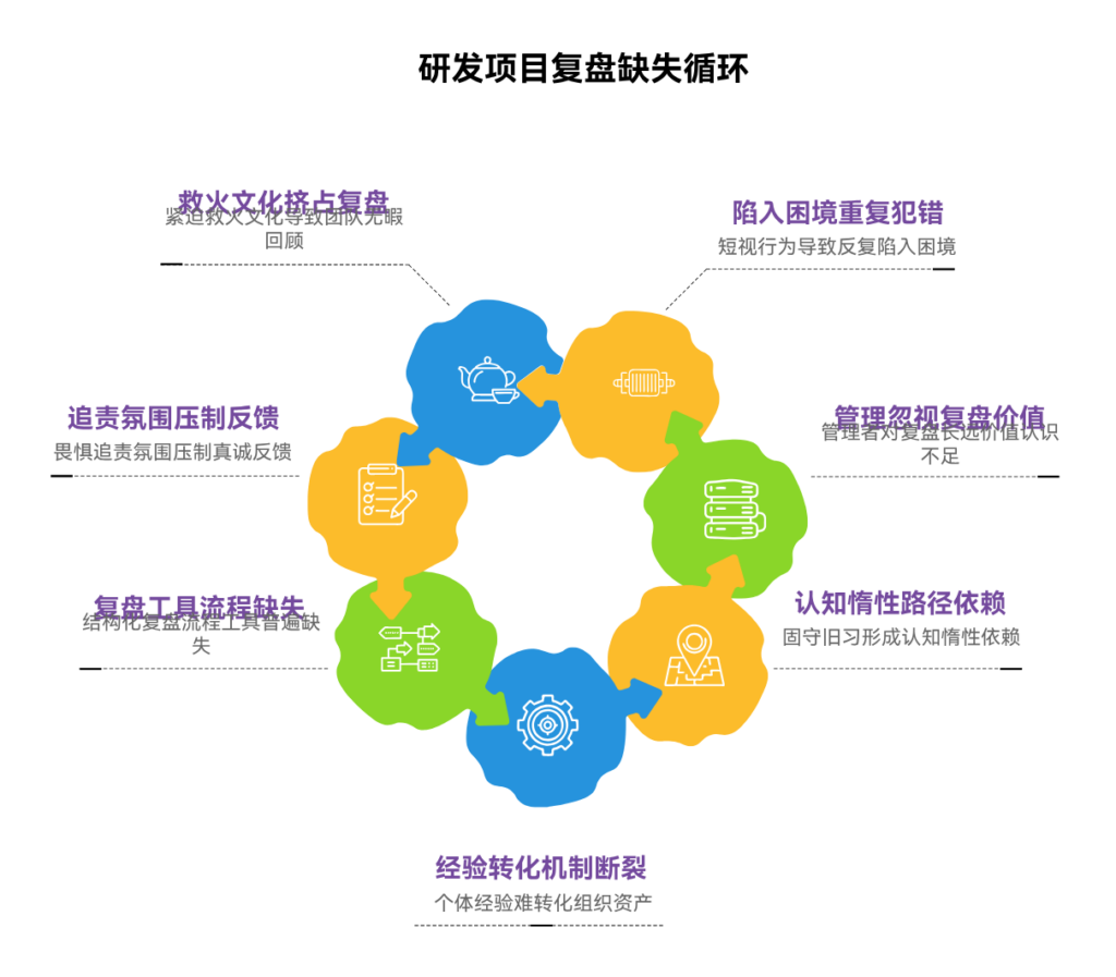 为什么研发项目缺乏复盘导致经验无法沉淀
