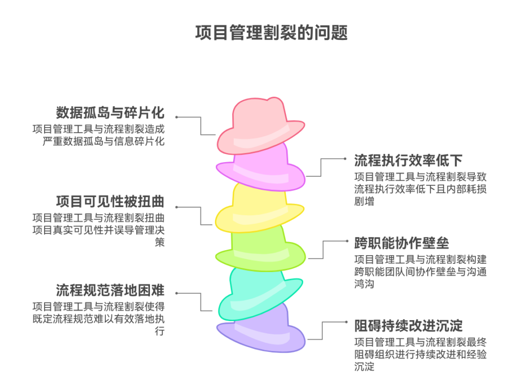 项目管理工具与流程割裂会带来哪些问题